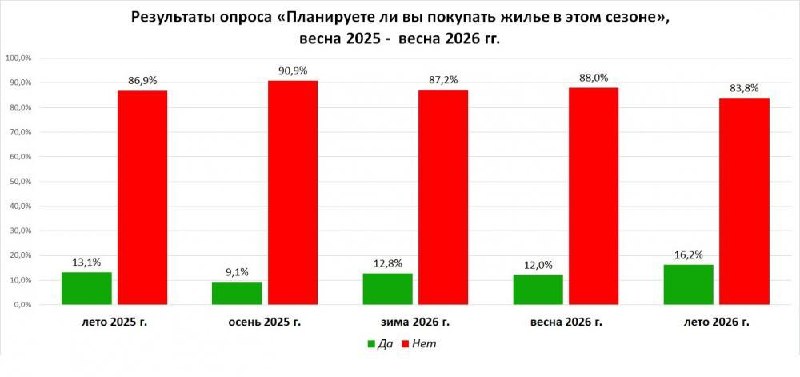 Желающих купить квартиру летом стало больше: 16,2% против 13% год назад