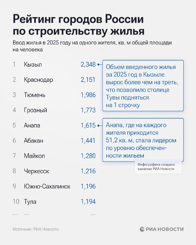 Лидеры ввода жилья: Кызыл, Краснодар и Тюмень обогнали другие города в 2025 году