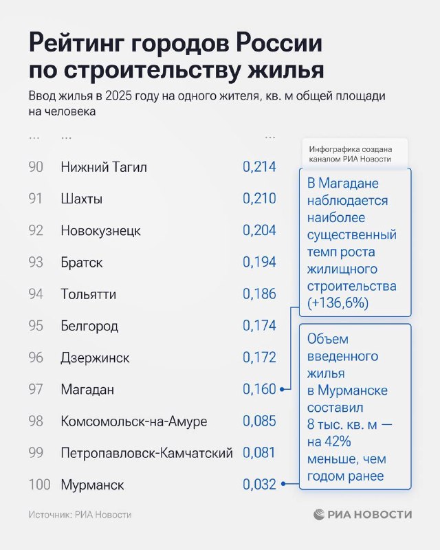 Лидеры ввода жилья: Кызыл, Краснодар и Тюмень обогнали другие города в 2025 году