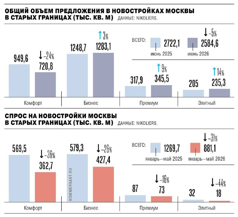 Рынок новостроек Москвы: продажи падают, а цены продолжают расти