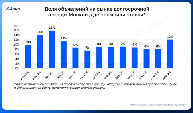 В Москве начали расти ставки аренды: как меняется рынок