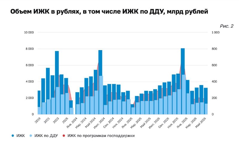 Ипотека в России в мае 2026: выдачи снизились, ставка умеренно упала