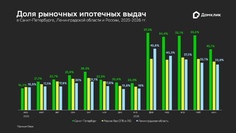 Почему доля рыночной ипотеки в Санкт-Петербурге выше среднероссийской