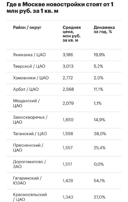 «Миллионный метр» в Москве расширяется: новостройки дорожают и вне центра