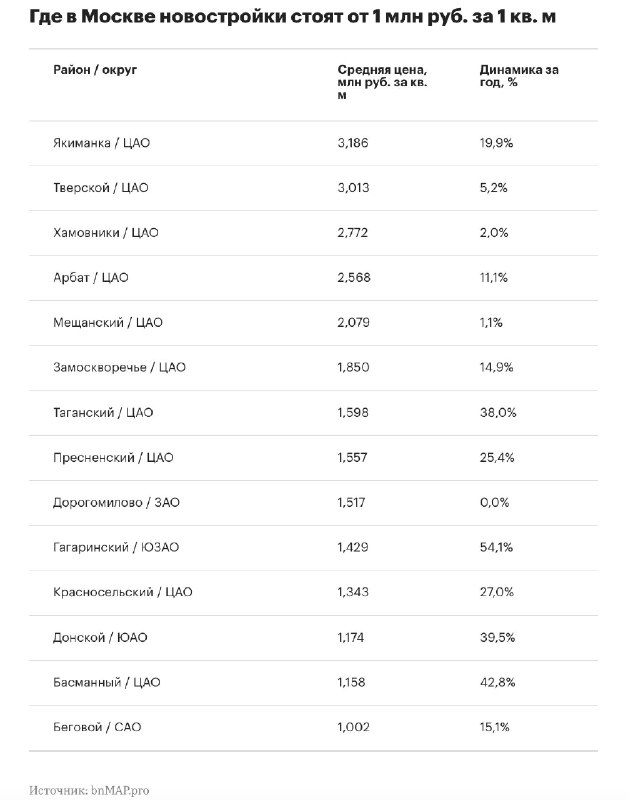 Сколько районов Москвы уже перешли порог 1 млн рублей за кв. м