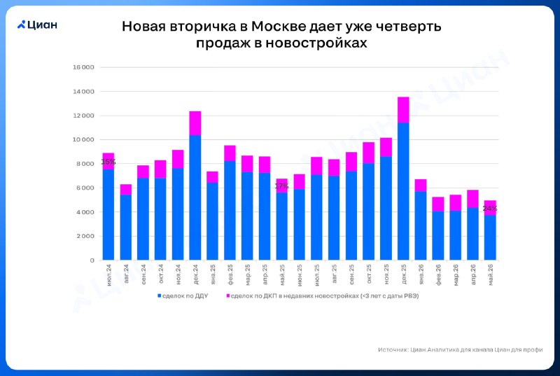 Доля сделок ДКП в новостройках Москвы растет
