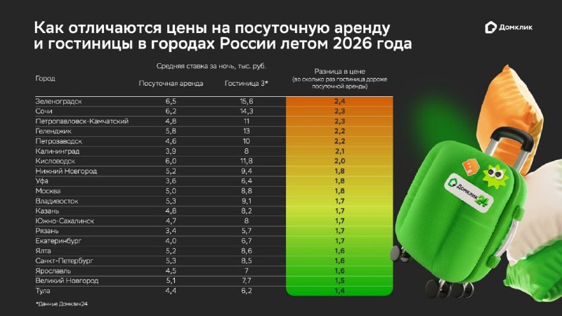 Посуточные квартиры в России заметно дешевле гостиниц: где разница максимальна