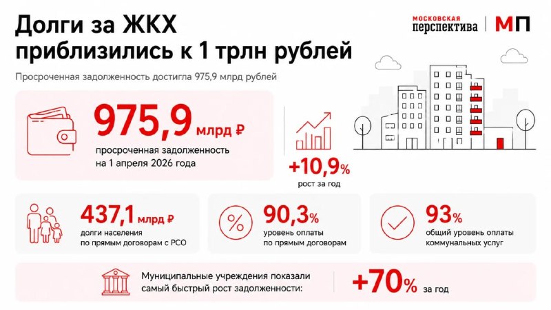 Просроченные долги в ЖКХ достигли рекордных 975,9 млрд рублей