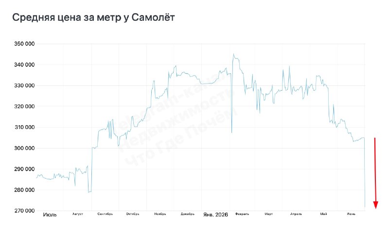 У «Самолета» обвал цен на квартиры в Москве и области