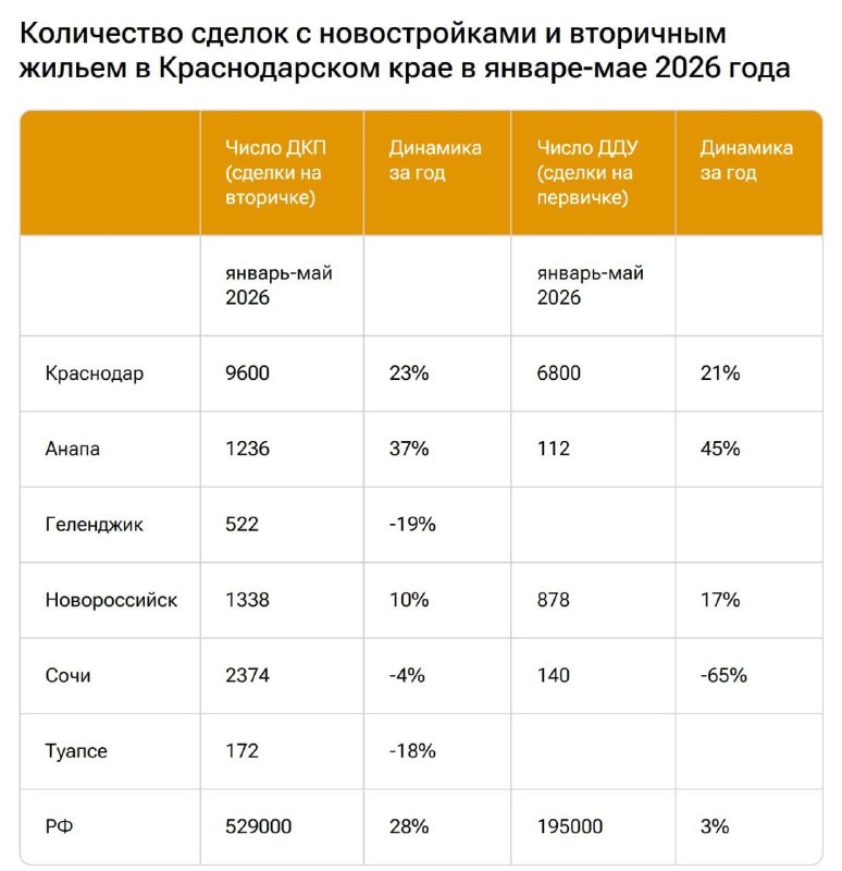 Продажи новостроек в Сочи упали из‑за снижения спроса и ожиданий инвесторов