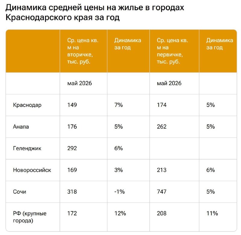 Продажи новостроек в Сочи упали из‑за снижения спроса и ожиданий инвесторов