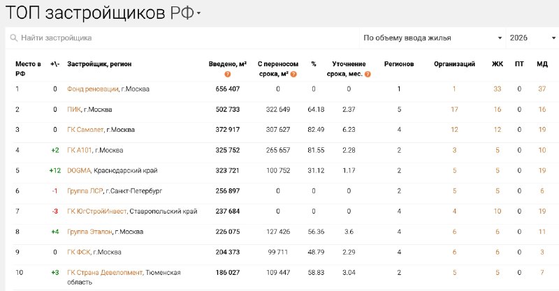 Фонд реновации снова лидер по вводу жилья в РФ за первое полугодие 2026