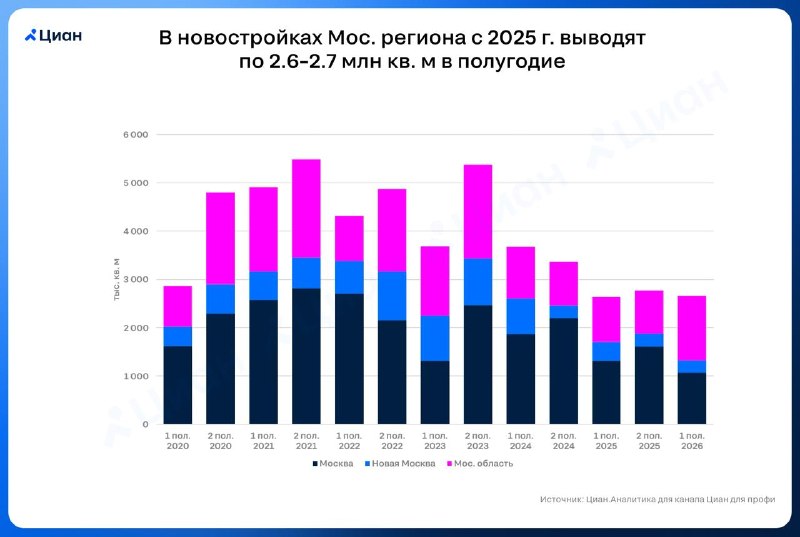 Продажи новостроек в Москве перестали падать: что происходит в 1 полугодии 2026