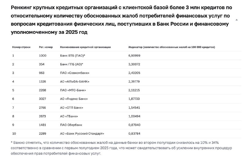 ЦБ РФ изменил методику ренкинга банков по жалобам на кредитование