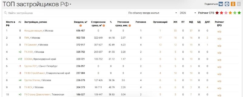 Фонд реновации снова лидирует по вводу жилья: рейтинг крупнейших девелоперов за полугодие