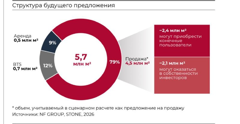 Исследование NF Group и Stone: объем офисов на вторичном рынке и сроки поглощения