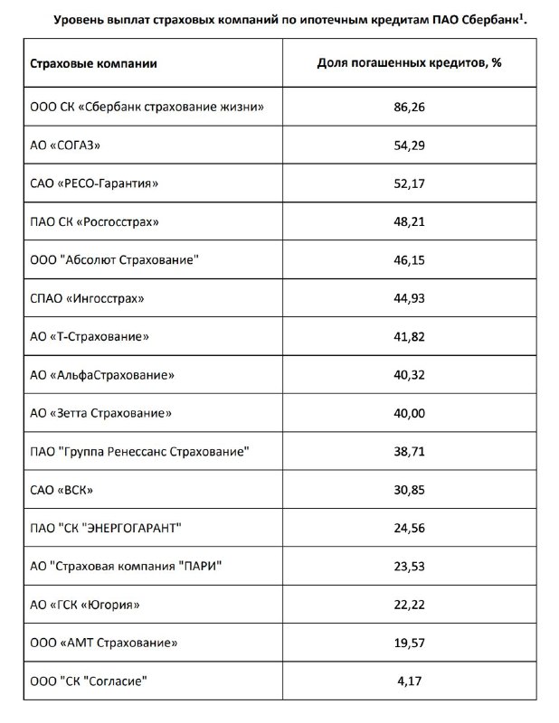 Сбербанк оценил надежность страховых компаний по реальным выплатам по ипотеке