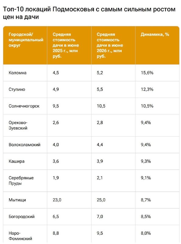 Цены на дачи в Подмосковье: в Зарайске падение почти на 23%, в Коломне рост до 16%