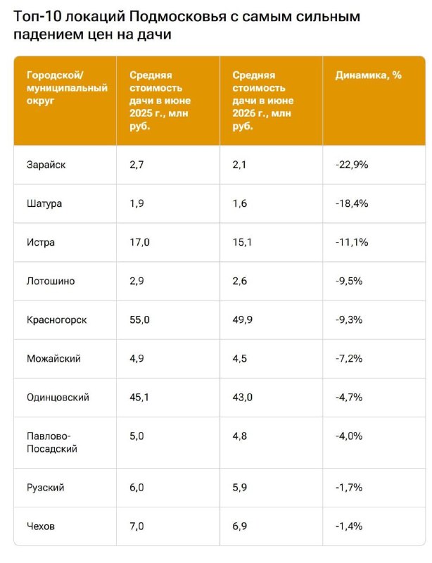 Цены на дачи в Подмосковье: в Зарайске падение почти на 23%, в Коломне рост до 16%