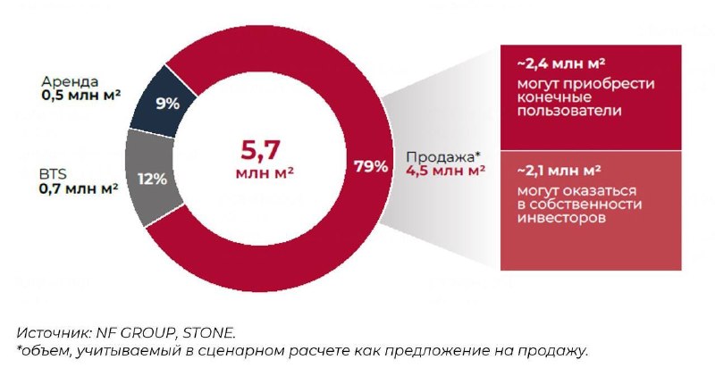 Офисы не утонут: спрос и предложение до 2030 года