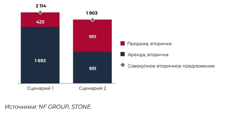 Офисы не утонут: спрос и предложение до 2030 года