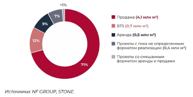Офисы не утонут: спрос и предложение до 2030 года
