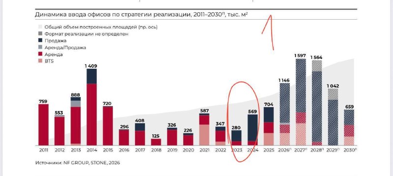 Офисное поглощение в Москве: дефицит смягчают долгие сроки ввода