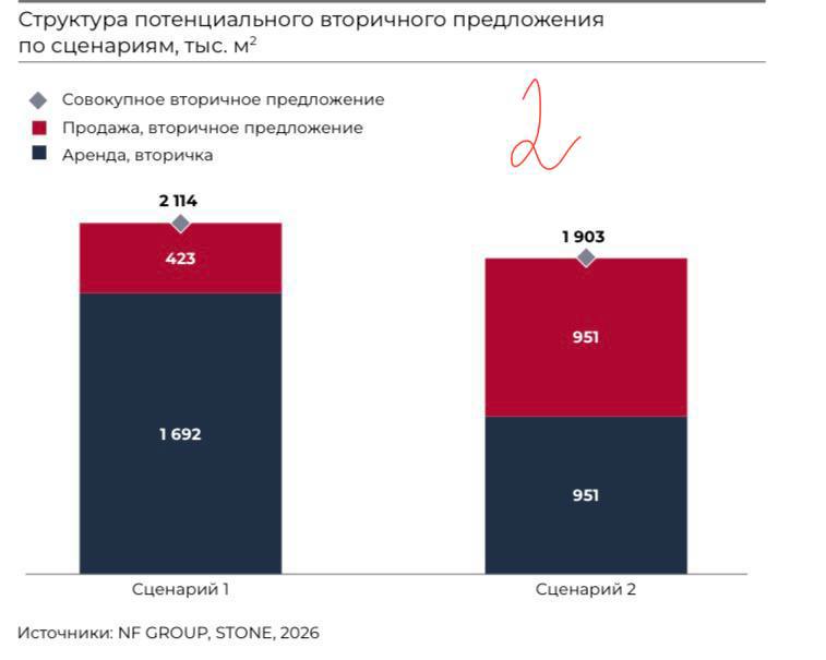 Офисное поглощение в Москве: дефицит смягчают долгие сроки ввода