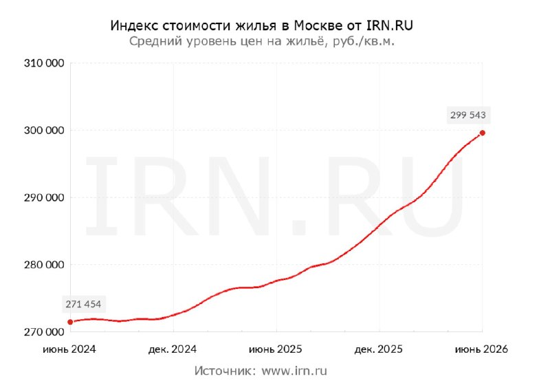 Итоги 1-го полугодия 2026: рост цен на вторичное жилье Москвы