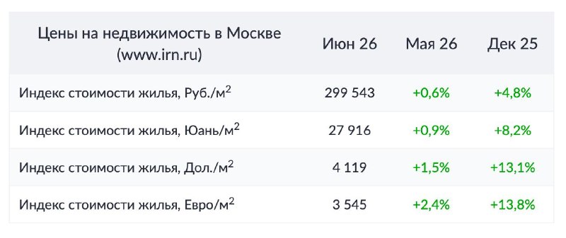 Итоги 1-го полугодия 2026: рост цен на вторичное жилье Москвы