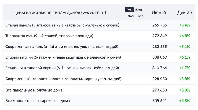Итоги 1-го полугодия 2026: рост цен на вторичное жилье Москвы