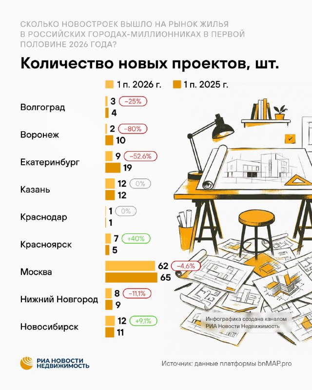 В 2026 году застройщики вывели меньше новостроек в продажу в городах-миллионниках