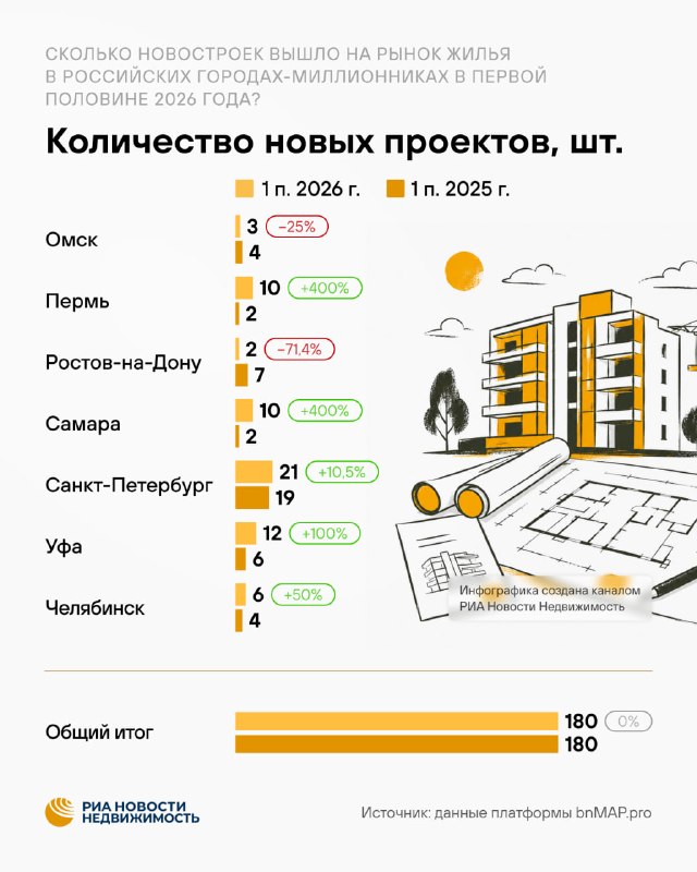 В 2026 году застройщики вывели меньше новостроек в продажу в городах-миллионниках