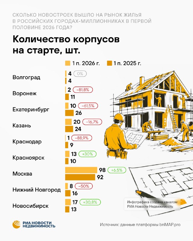 В 2026 году застройщики вывели меньше новостроек в продажу в городах-миллионниках