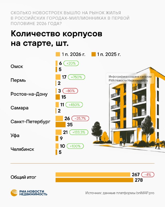 В 2026 году застройщики вывели меньше новостроек в продажу в городах-миллионниках