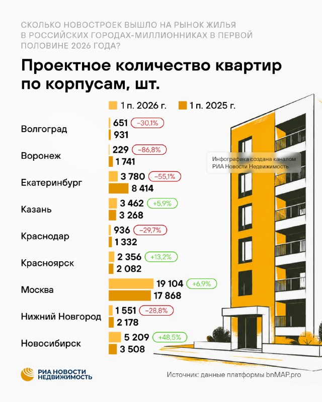 В 2026 году застройщики вывели меньше новостроек в продажу в городах-миллионниках