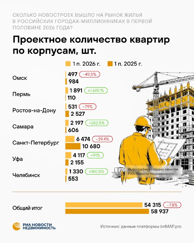 В 2026 году застройщики вывели меньше новостроек в продажу в городах-миллионниках