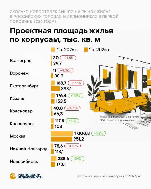 В 2026 году застройщики вывели меньше новостроек в продажу в городах-миллионниках