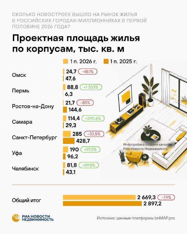 В 2026 году застройщики вывели меньше новостроек в продажу в городах-миллионниках