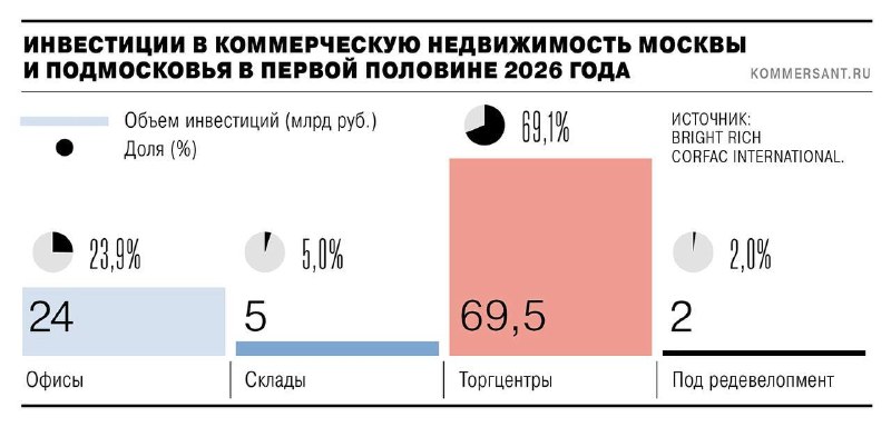 Инвестиции в коммерческую недвижимость Москвы и Подмосковья резко снизились