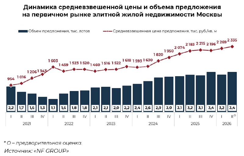 Стоимость элитной первички Москвы впервые превысила 1 трлн рублей