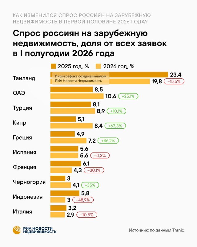 Спрос россиян на зарубежное жилье в 1 полугодии 2026: Европа растет, Азия остывает