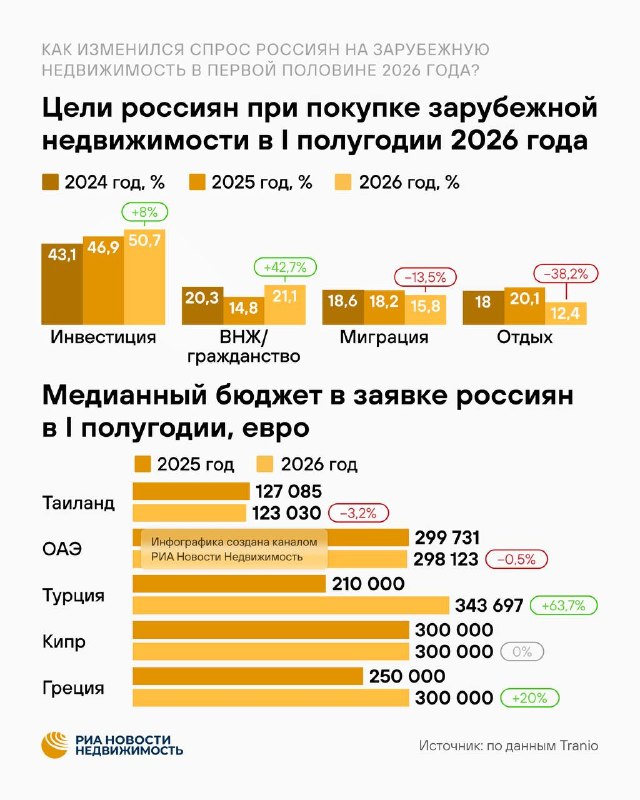 Спрос россиян на зарубежное жилье в 1 полугодии 2026: Европа растет, Азия остывает