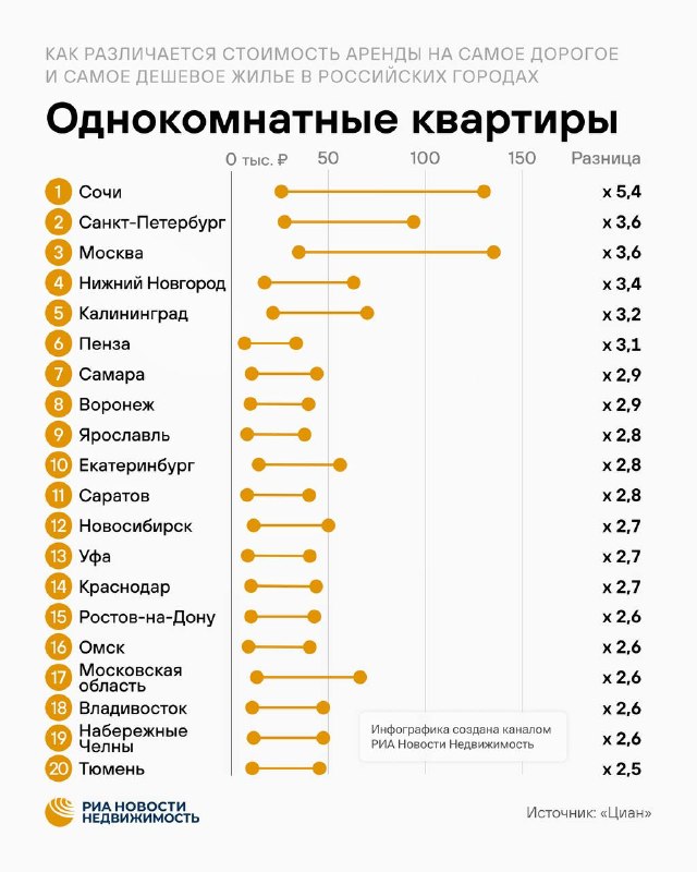 Разрыв в ценах аренды: как сильно отличаются самые дорогие и дешевые квартиры в крупных городах