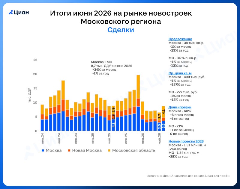 Спрос на новостройки Подмосковья вырос на треть без ужесточения ипотеки