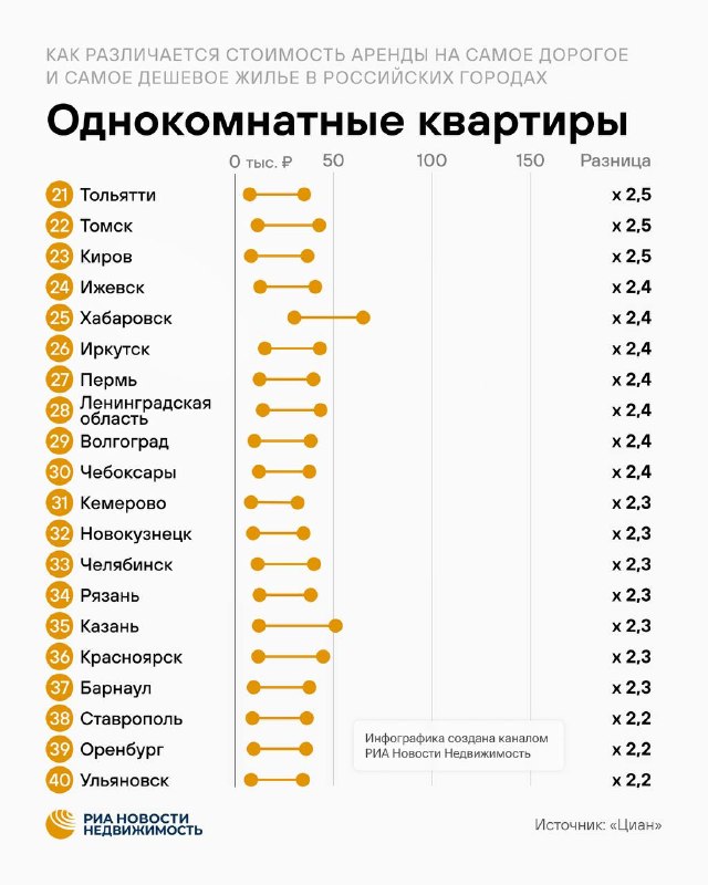 Разрыв в аренде жилья в крупнейших городах России достигает 5,4 раза