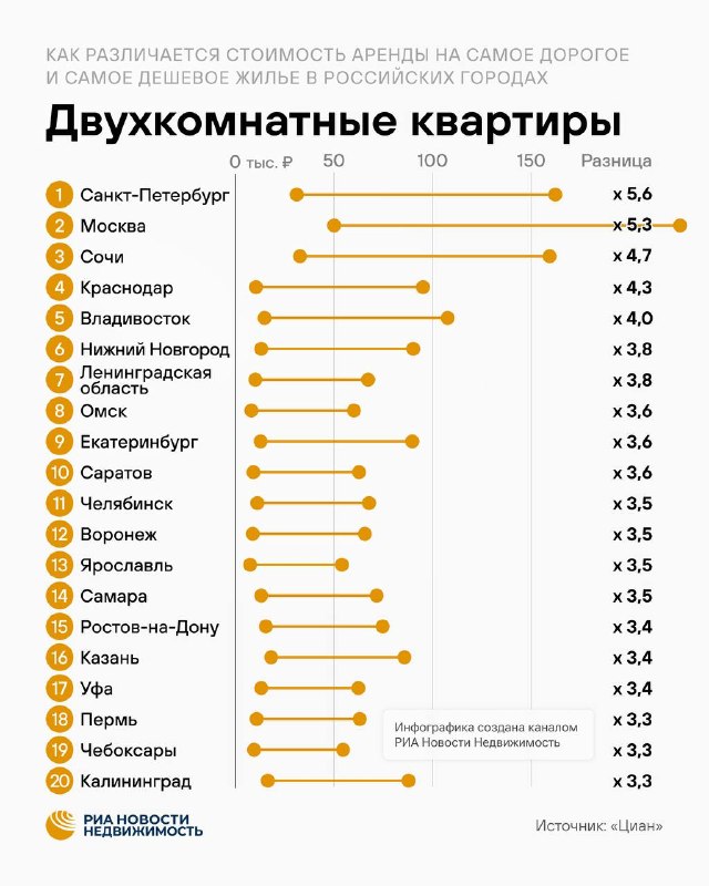 Разрыв в аренде жилья в крупнейших городах России достигает 5,4 раза