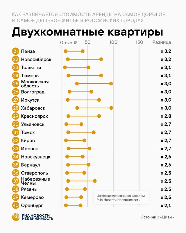 Разрыв в аренде жилья в крупнейших городах России достигает 5,4 раза