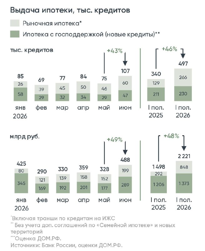 Ипотека в июне: выдачи выросли, спрос на льготную семейную увеличился