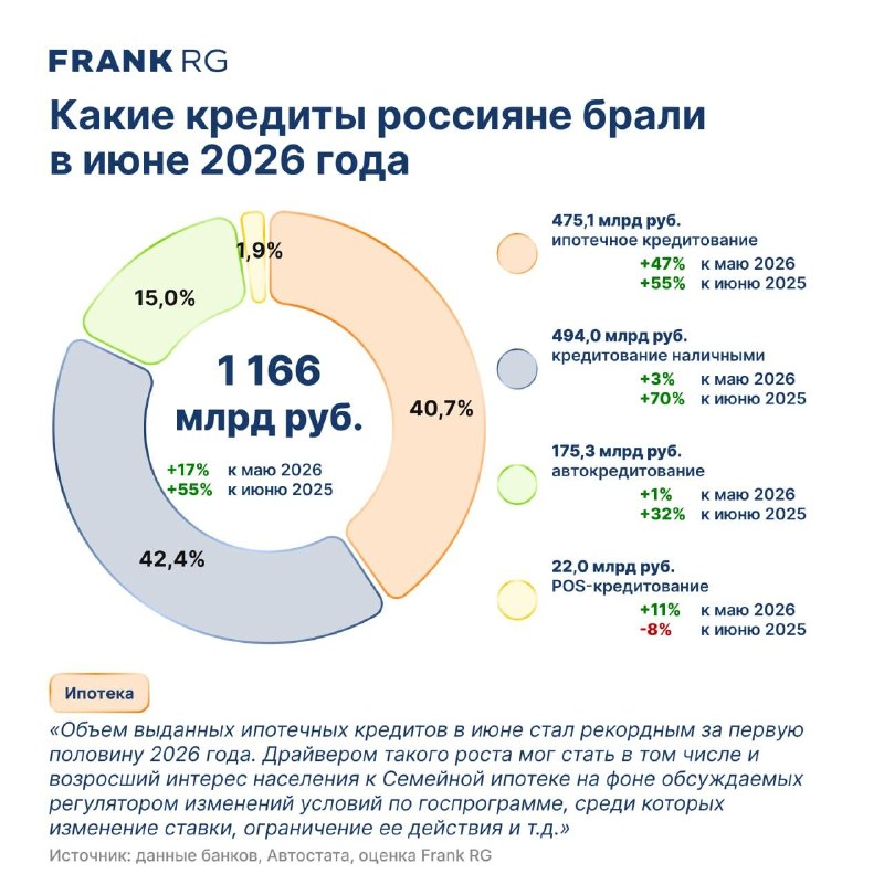 Кредитование в РФ в июне: рост на 54,8%, ипотека прибавила 47,3%